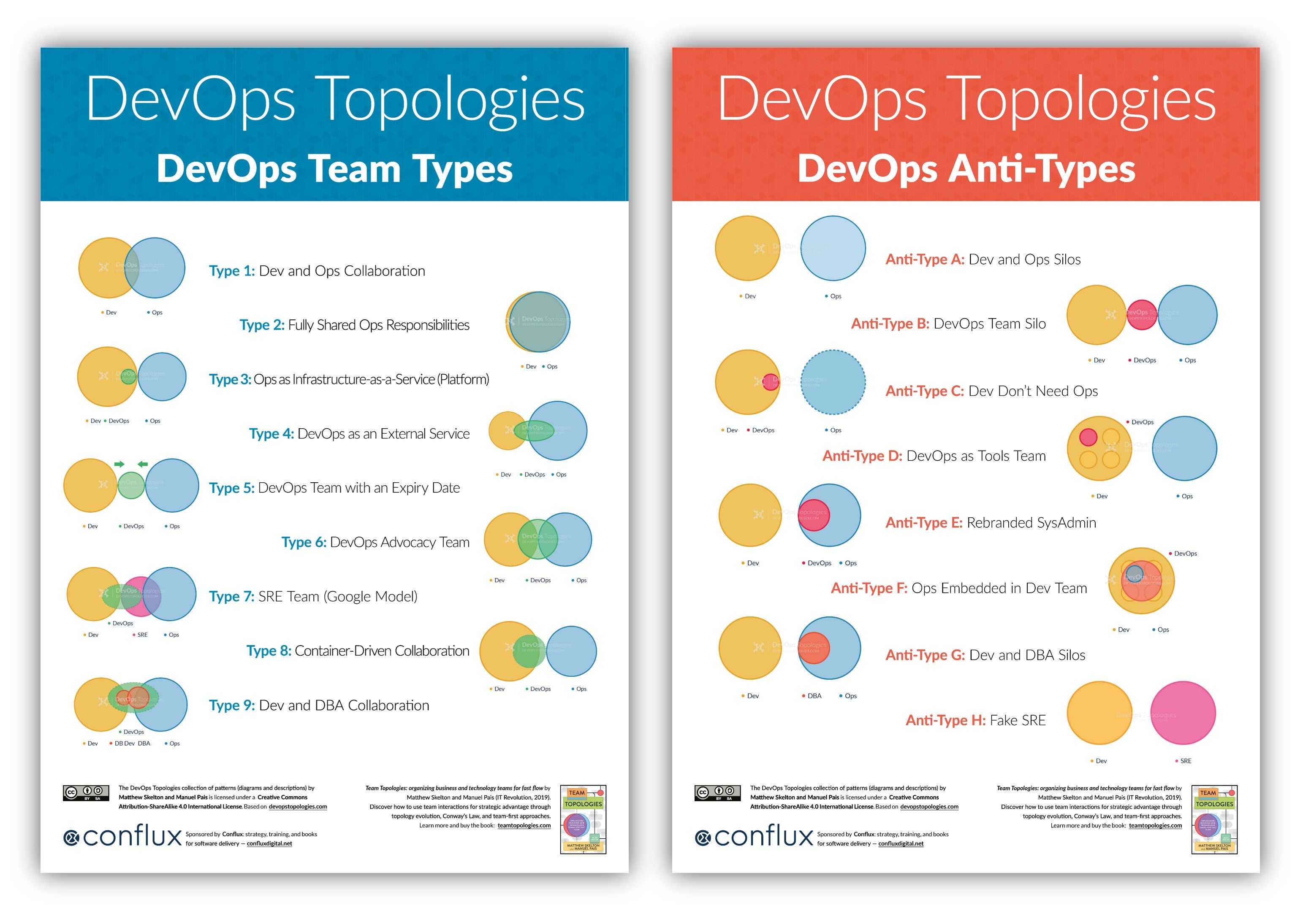 Devops Types DevOps Topologies Team Types and Anti-Types Posters – Agile Stationery