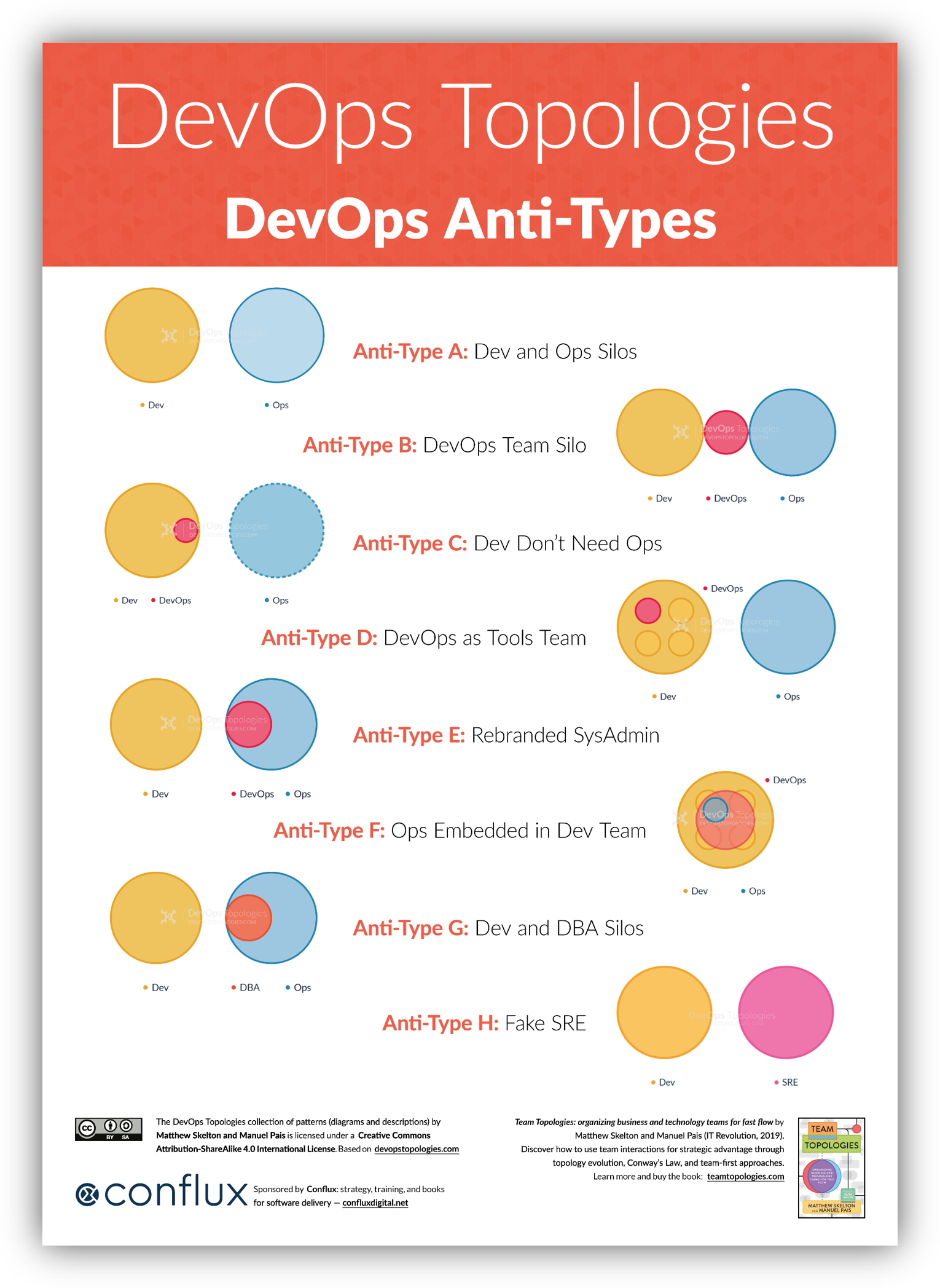 DevOps Topologies Team Types and Anti-Types Posters