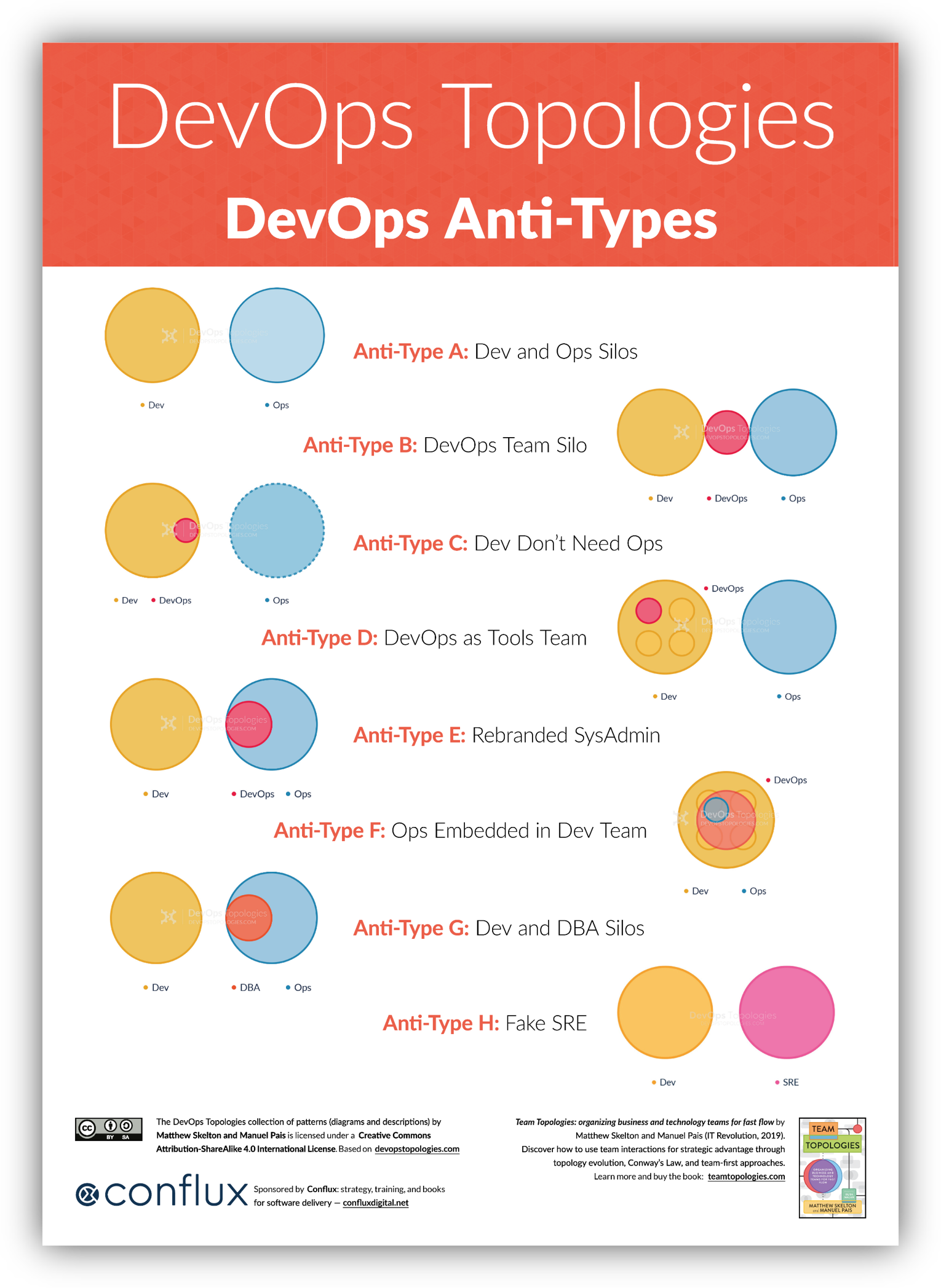 Devops Types DevOps Topologies Team Types and Anti-Types Posters – Agile Stationery