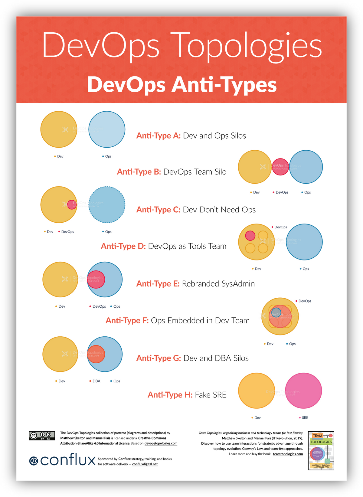 DevOps Topologies Team Types and Anti-Types Posters – Agile Stationery