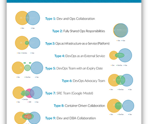 DevOps Topologies Team Types and Anti-Types Posters